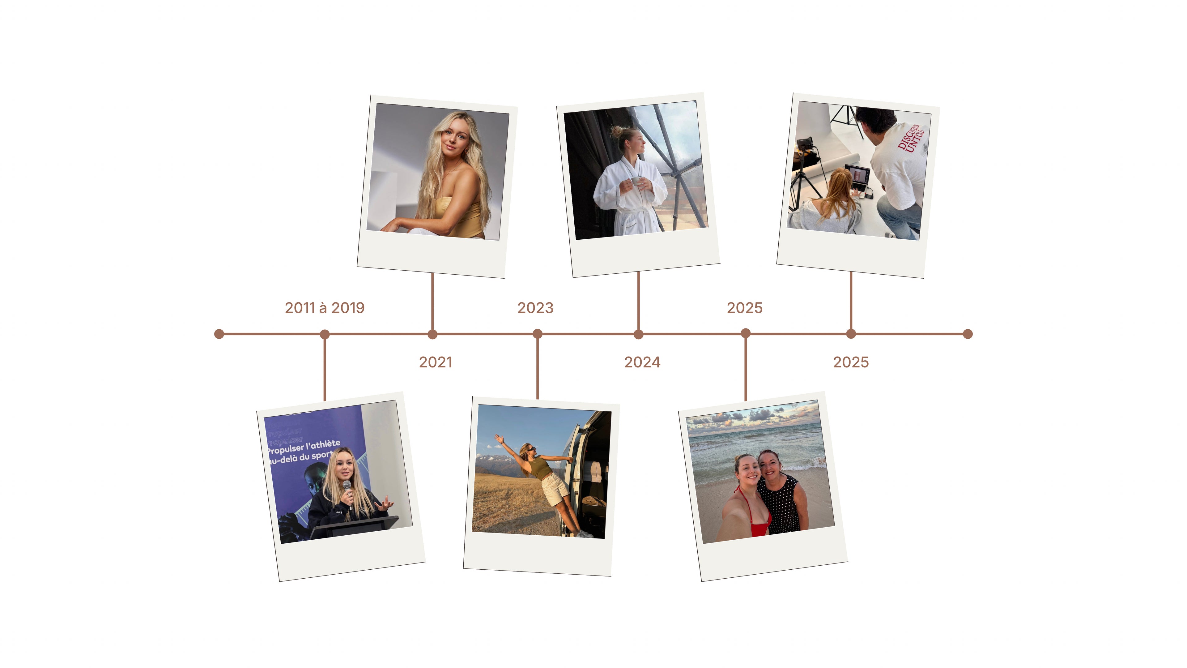 Ligne du temps de 2011 à 2025 avec des images de styles polaroid qui représente l'histoire de TravelMe et sa fondatrice Amélie Henry